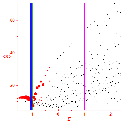 Peres lattice <N>